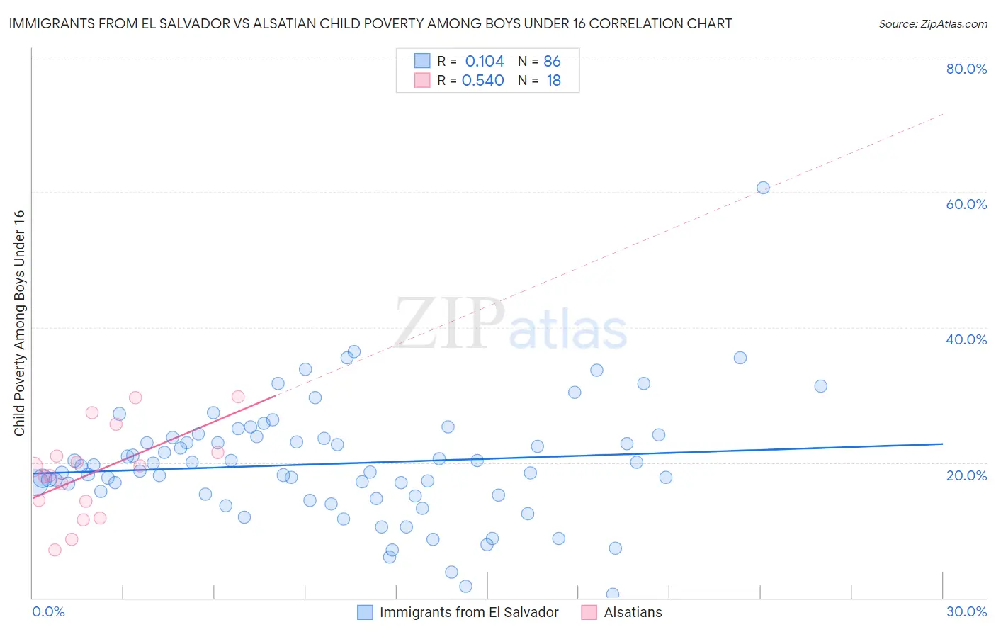 Immigrants from El Salvador vs Alsatian Child Poverty Among Boys Under 16