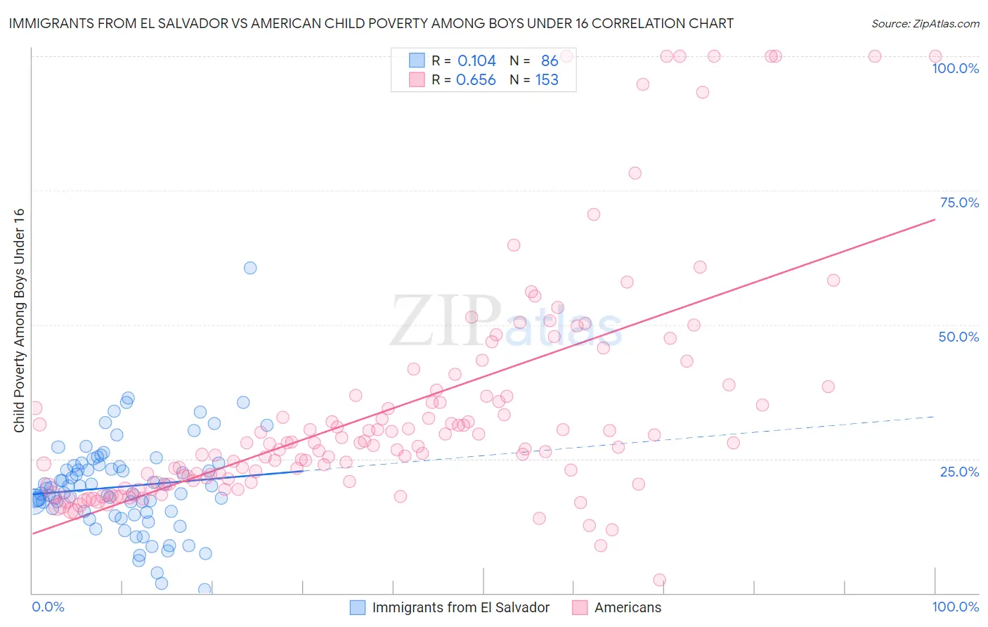 Immigrants from El Salvador vs American Child Poverty Among Boys Under 16