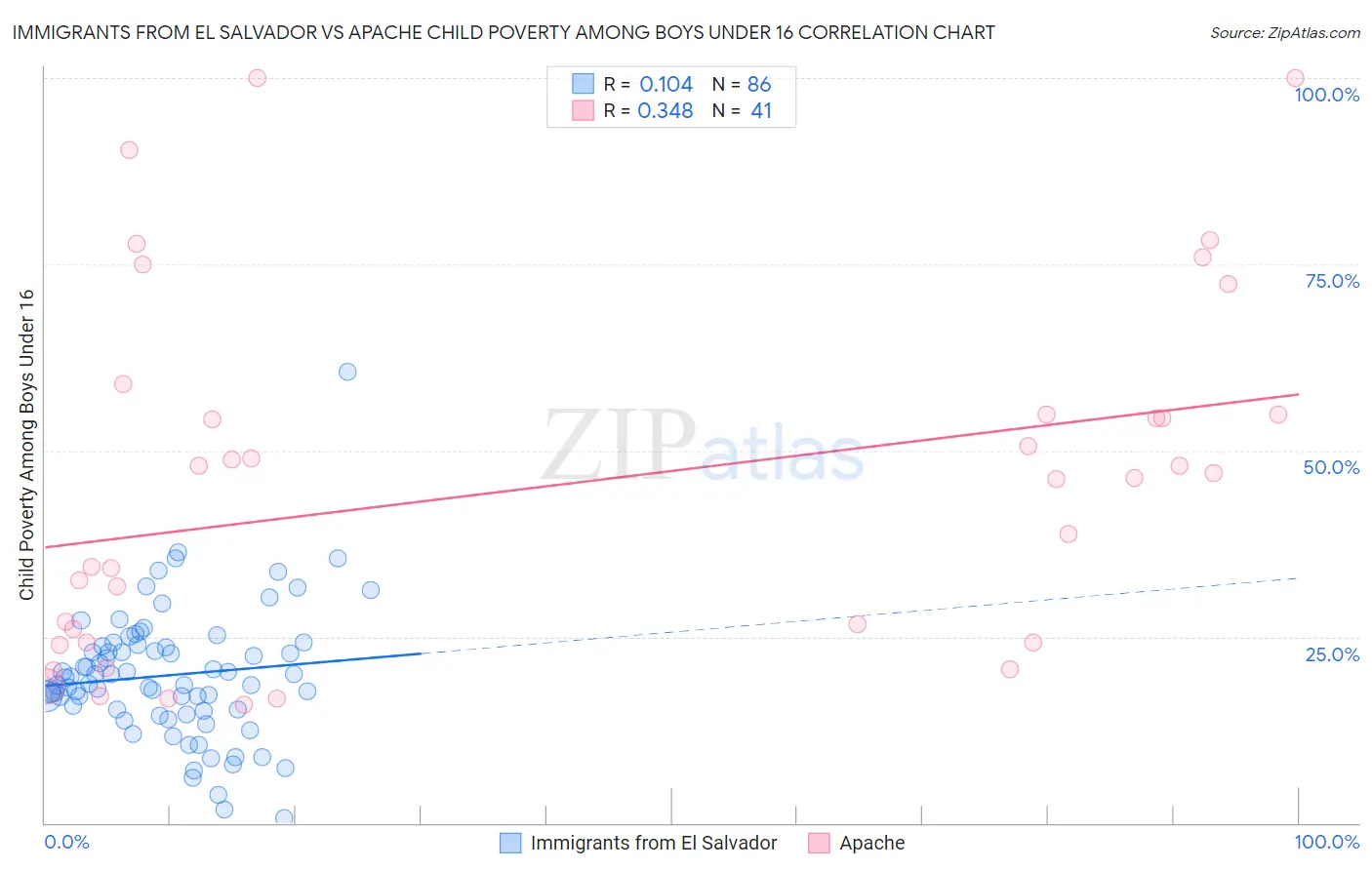Immigrants from El Salvador vs Apache Child Poverty Among Boys Under 16