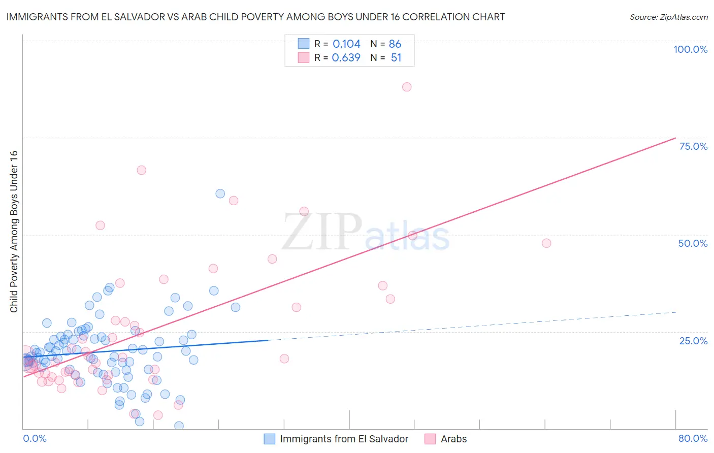 Immigrants from El Salvador vs Arab Child Poverty Among Boys Under 16