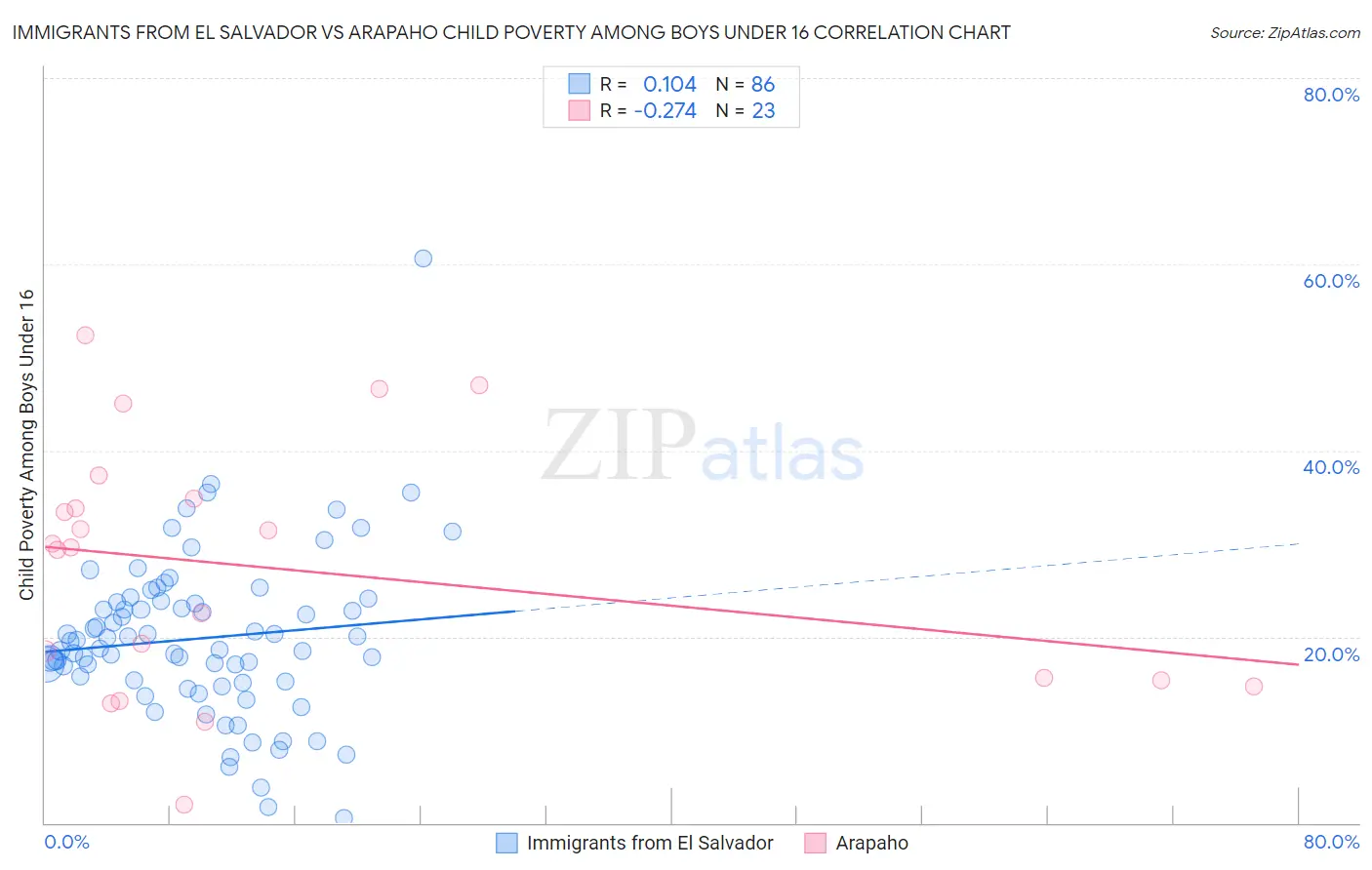 Immigrants from El Salvador vs Arapaho Child Poverty Among Boys Under 16