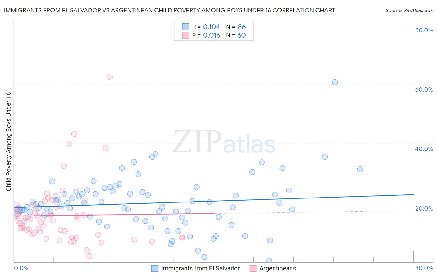 Immigrants from El Salvador vs Argentinean Child Poverty Among Boys Under 16