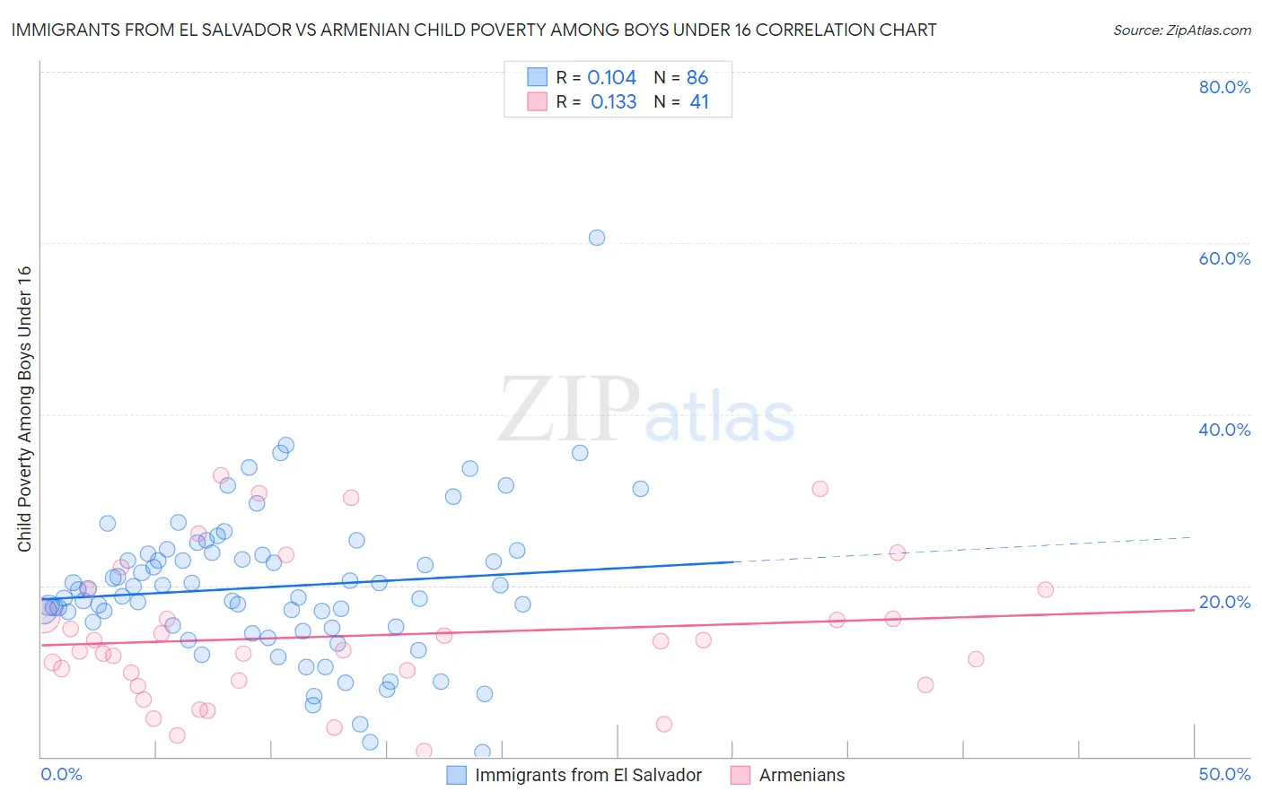 Immigrants from El Salvador vs Armenian Child Poverty Among Boys Under 16