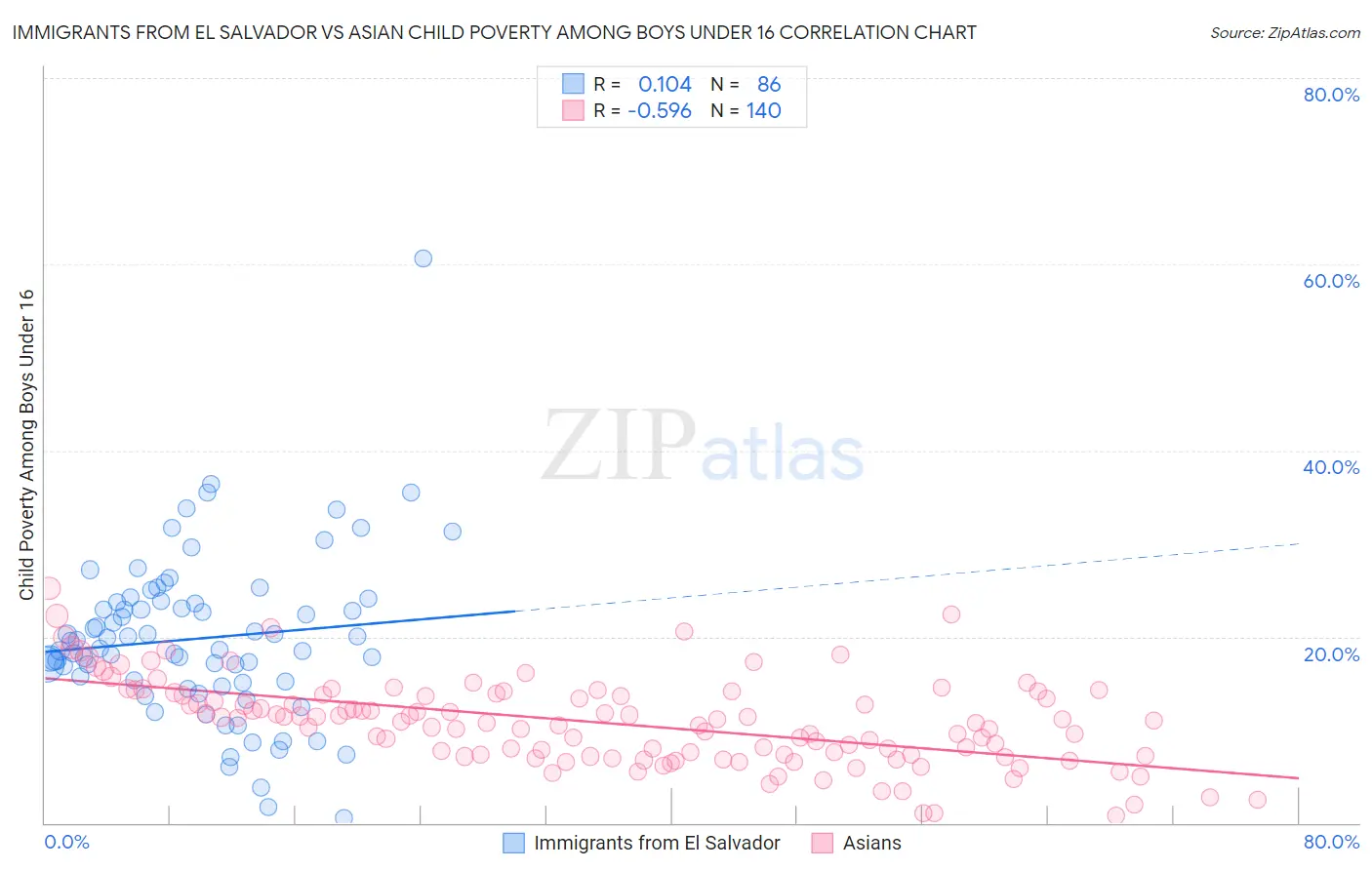 Immigrants from El Salvador vs Asian Child Poverty Among Boys Under 16