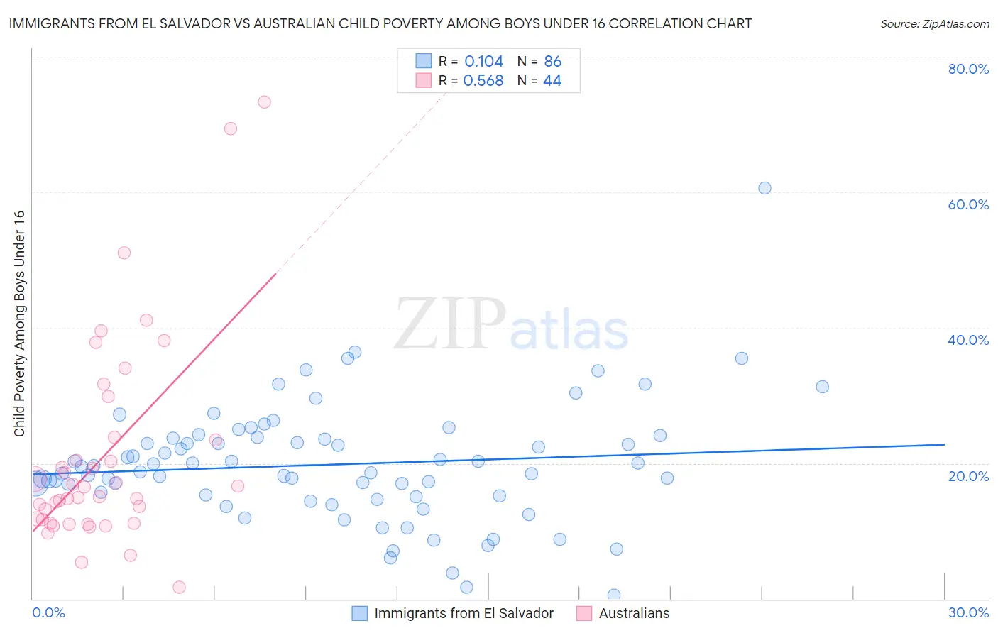 Immigrants from El Salvador vs Australian Child Poverty Among Boys Under 16