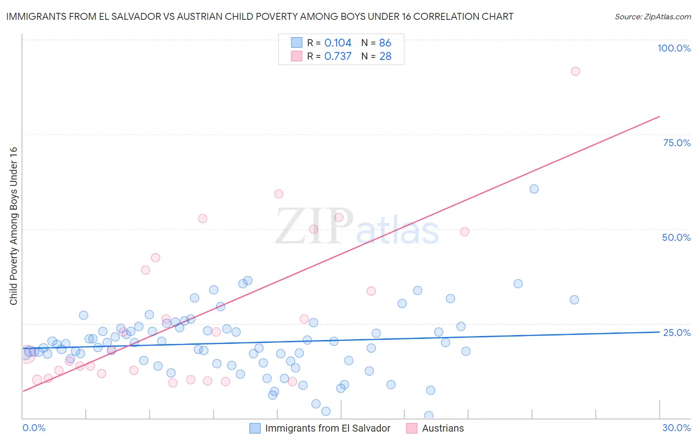 Immigrants from El Salvador vs Austrian Child Poverty Among Boys Under 16