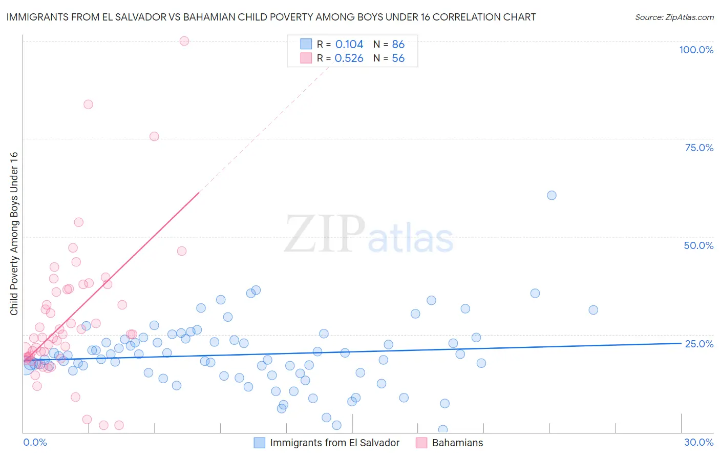 Immigrants from El Salvador vs Bahamian Child Poverty Among Boys Under 16