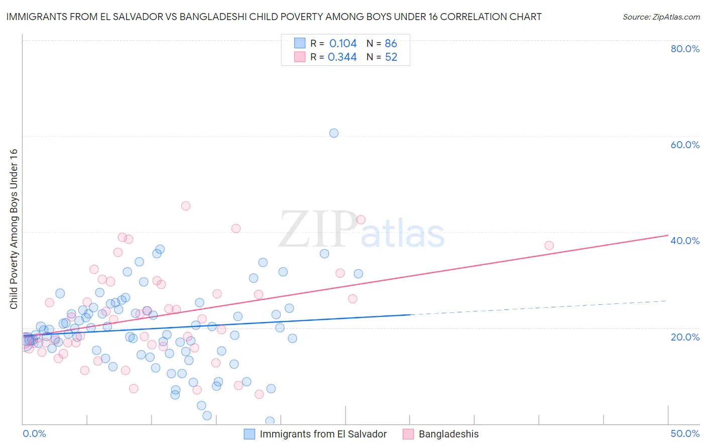 Immigrants from El Salvador vs Bangladeshi Child Poverty Among Boys Under 16