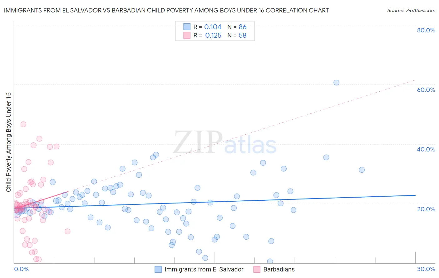 Immigrants from El Salvador vs Barbadian Child Poverty Among Boys Under 16