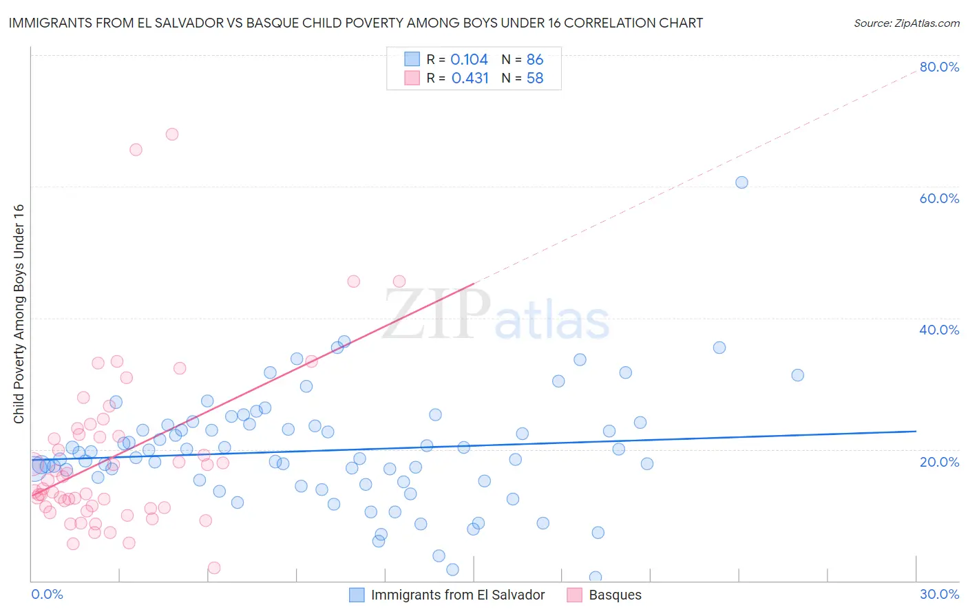Immigrants from El Salvador vs Basque Child Poverty Among Boys Under 16