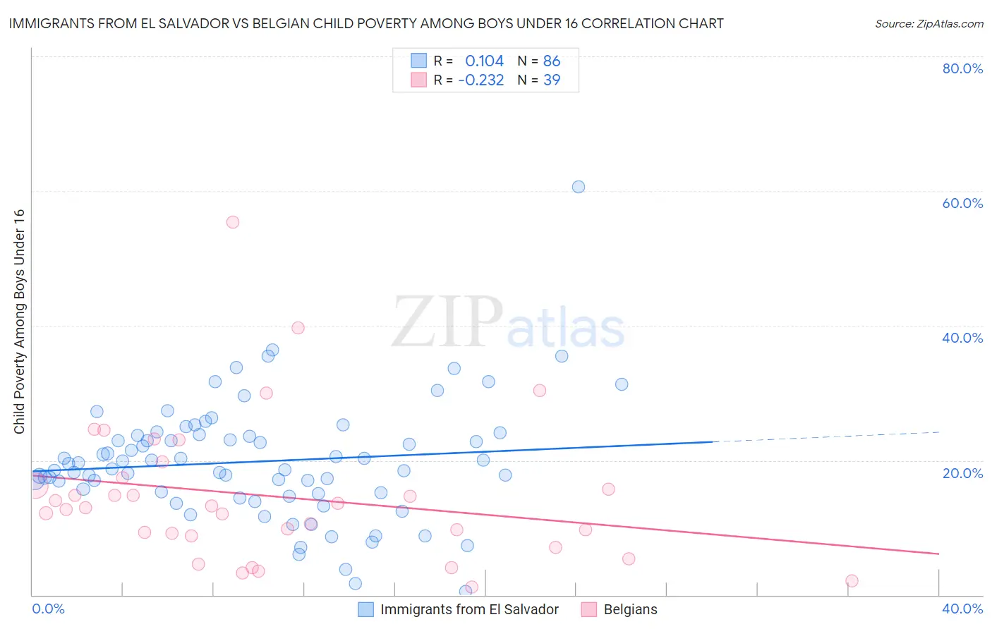 Immigrants from El Salvador vs Belgian Child Poverty Among Boys Under 16