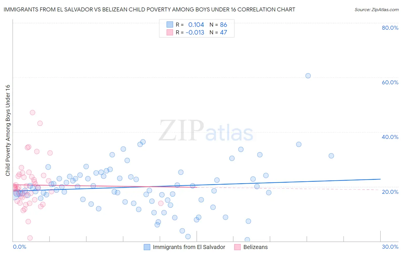 Immigrants from El Salvador vs Belizean Child Poverty Among Boys Under 16