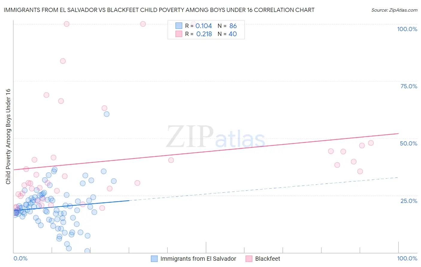 Immigrants from El Salvador vs Blackfeet Child Poverty Among Boys Under 16