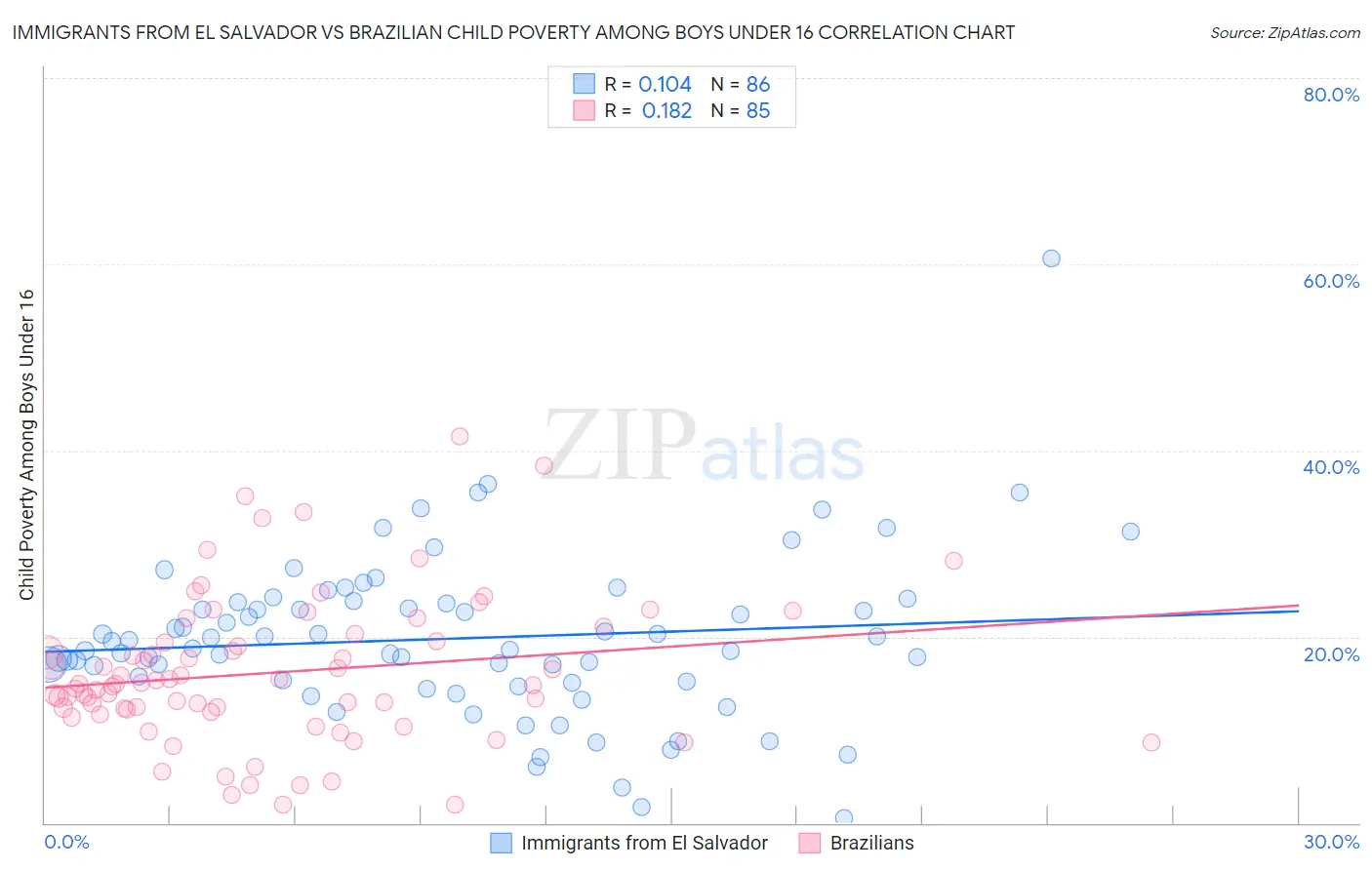 Immigrants from El Salvador vs Brazilian Child Poverty Among Boys Under 16