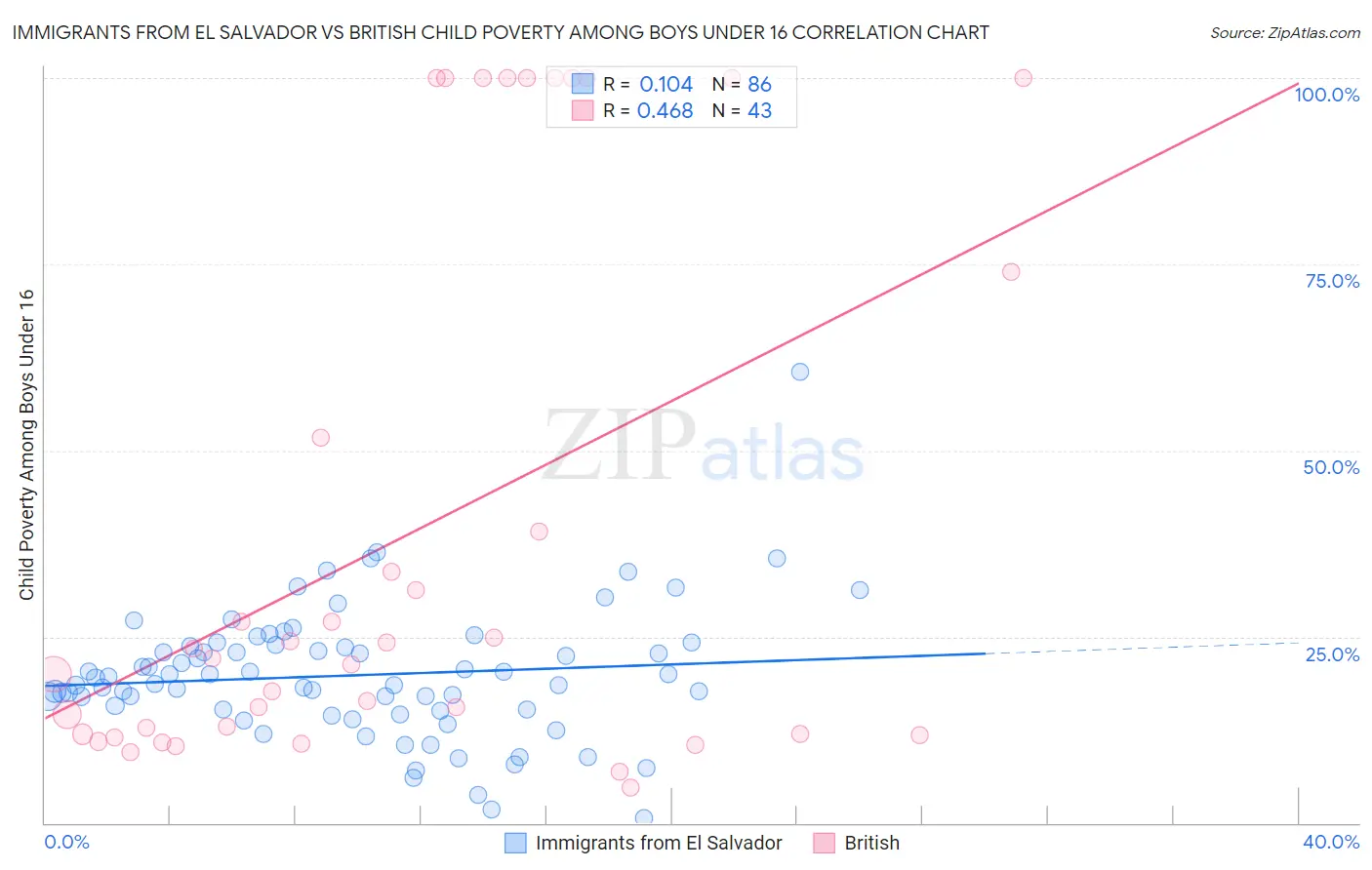 Immigrants from El Salvador vs British Child Poverty Among Boys Under 16
