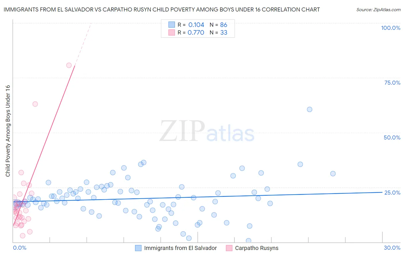 Immigrants from El Salvador vs Carpatho Rusyn Child Poverty Among Boys Under 16