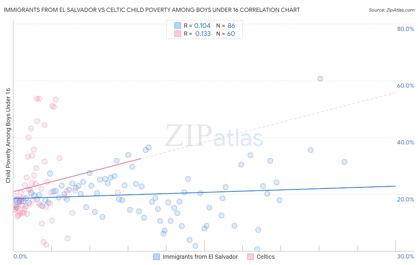 Immigrants from El Salvador vs Celtic Child Poverty Among Boys Under 16