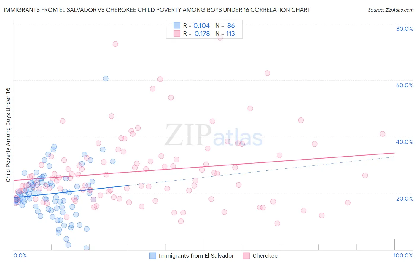 Immigrants from El Salvador vs Cherokee Child Poverty Among Boys Under 16