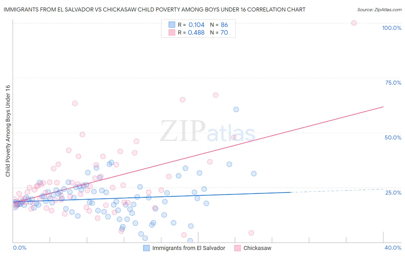 Immigrants from El Salvador vs Chickasaw Child Poverty Among Boys Under 16