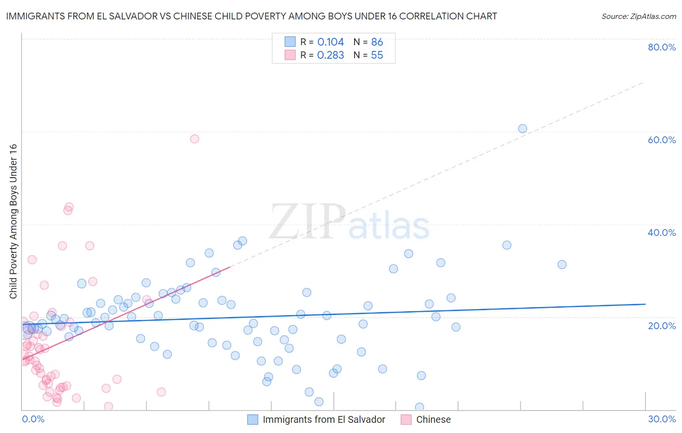 Immigrants from El Salvador vs Chinese Child Poverty Among Boys Under 16