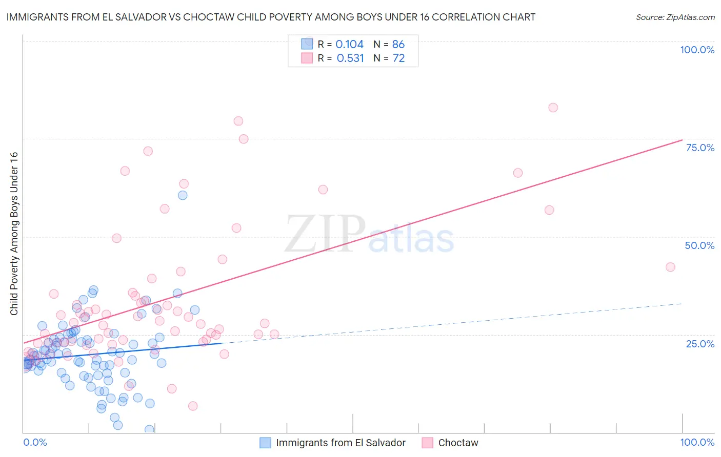 Immigrants from El Salvador vs Choctaw Child Poverty Among Boys Under 16
