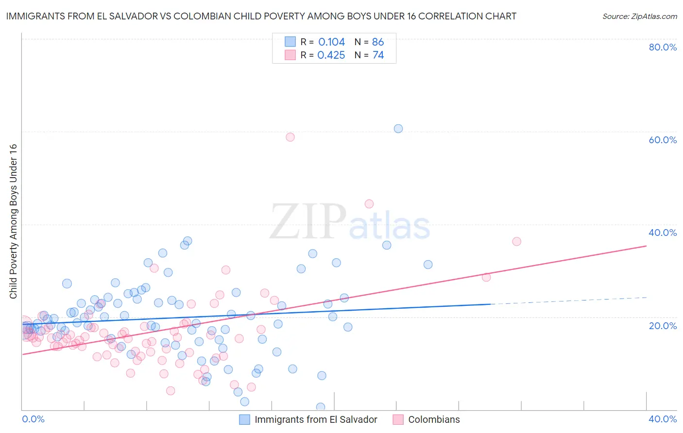 Immigrants from El Salvador vs Colombian Child Poverty Among Boys Under 16