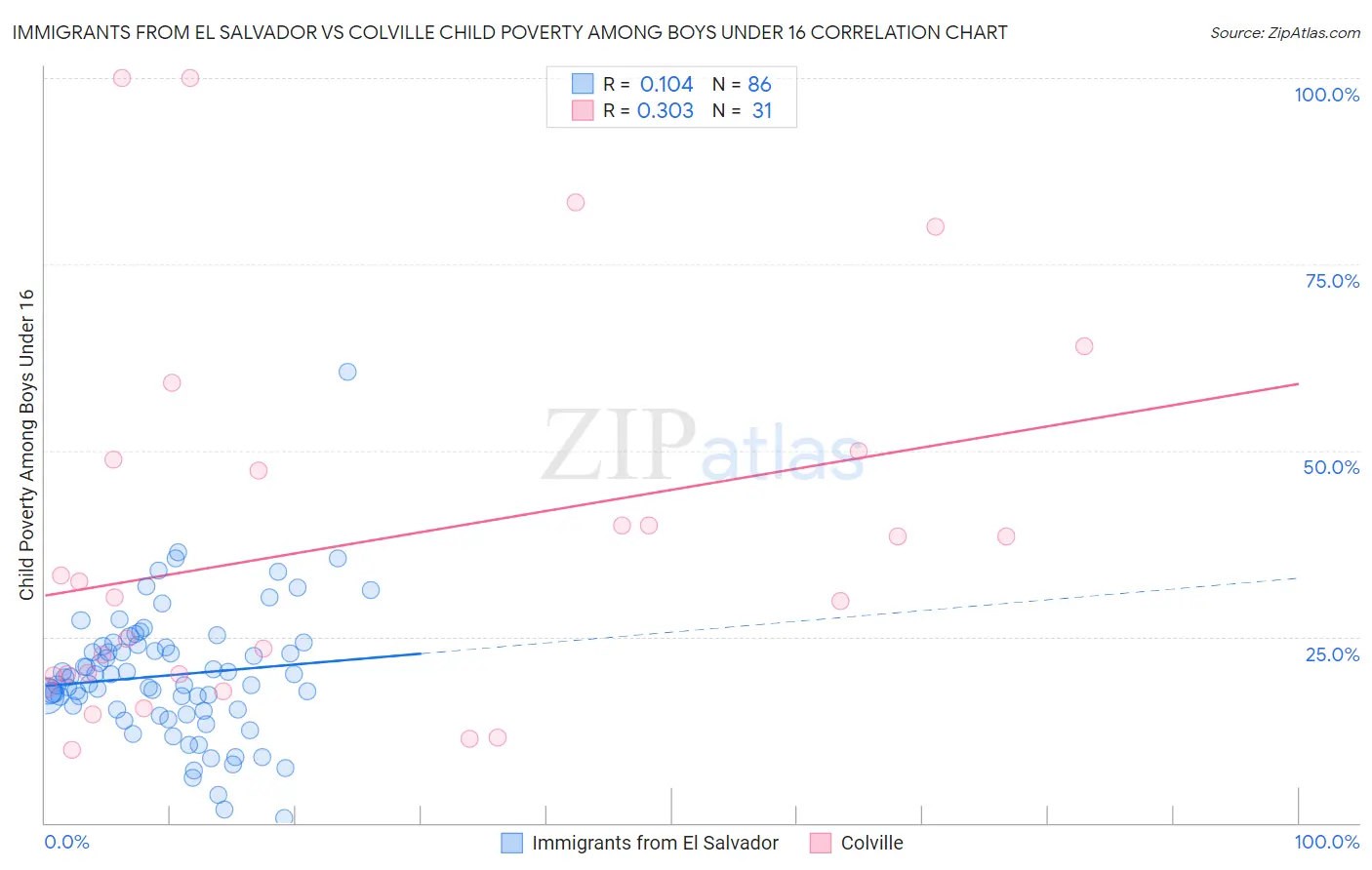 Immigrants from El Salvador vs Colville Child Poverty Among Boys Under 16