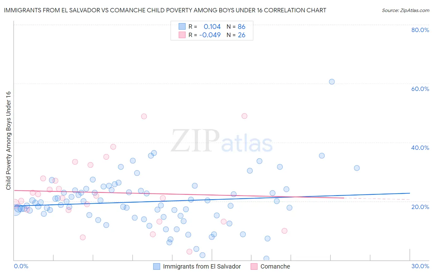 Immigrants from El Salvador vs Comanche Child Poverty Among Boys Under 16