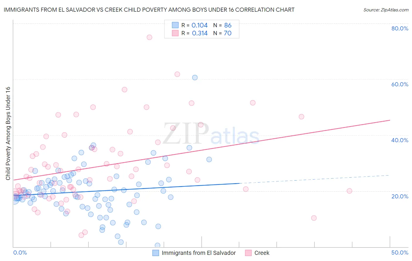 Immigrants from El Salvador vs Creek Child Poverty Among Boys Under 16