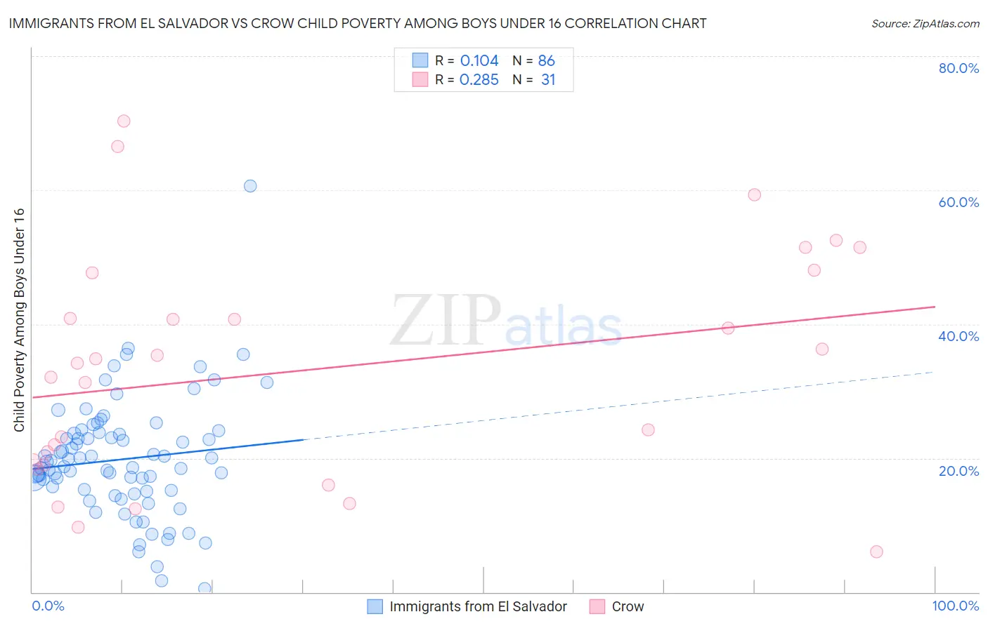 Immigrants from El Salvador vs Crow Child Poverty Among Boys Under 16