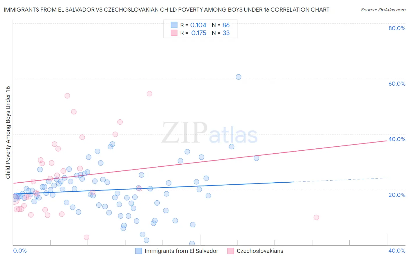 Immigrants from El Salvador vs Czechoslovakian Child Poverty Among Boys Under 16