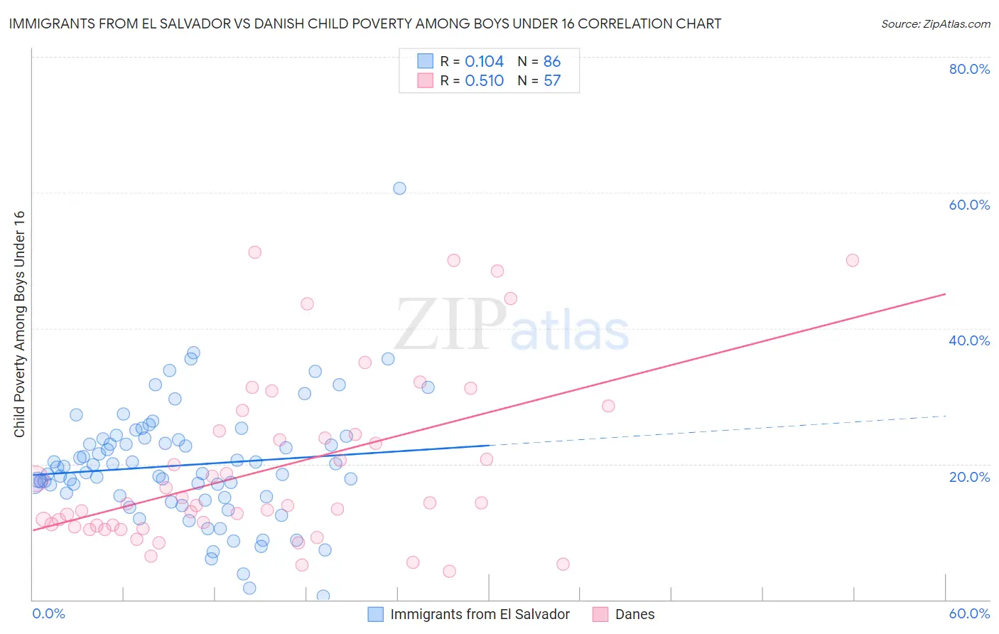 Immigrants from El Salvador vs Danish Child Poverty Among Boys Under 16