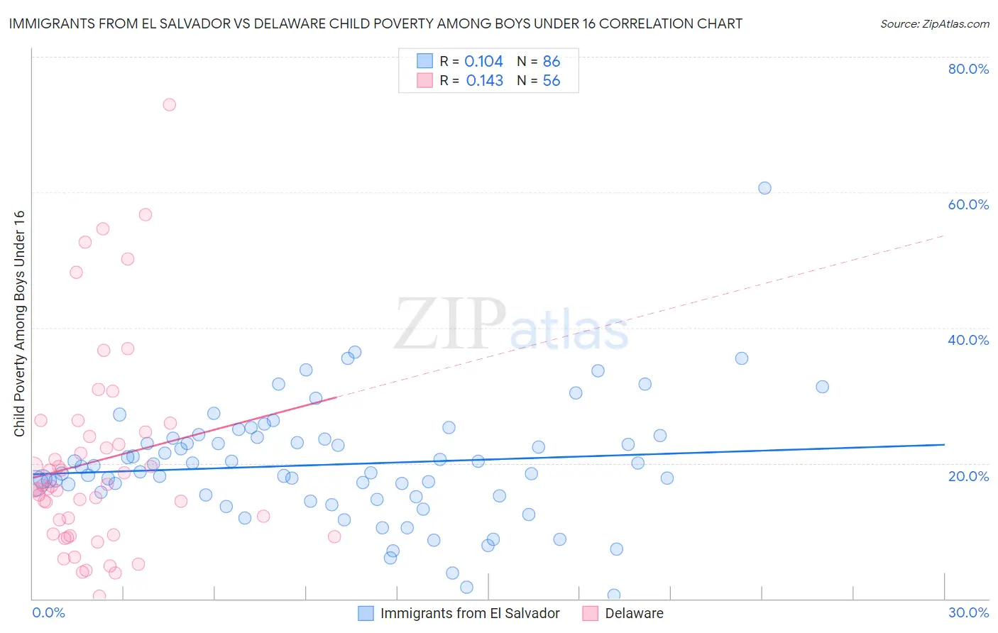 Immigrants from El Salvador vs Delaware Child Poverty Among Boys Under 16