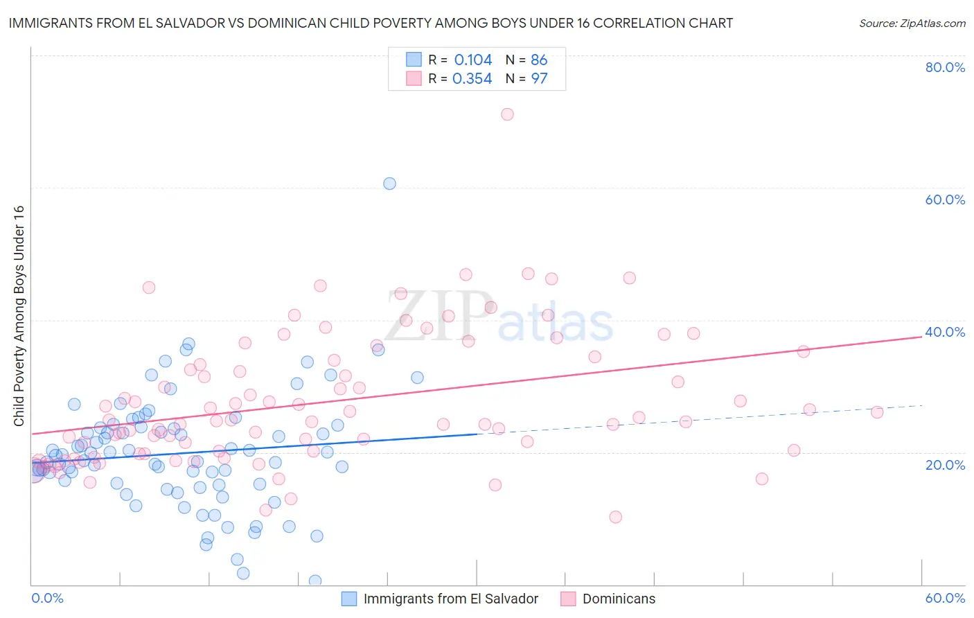 Immigrants from El Salvador vs Dominican Child Poverty Among Boys Under 16