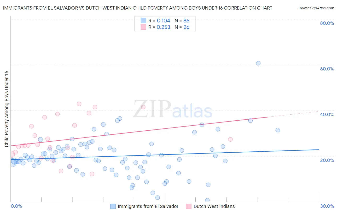 Immigrants from El Salvador vs Dutch West Indian Child Poverty Among Boys Under 16