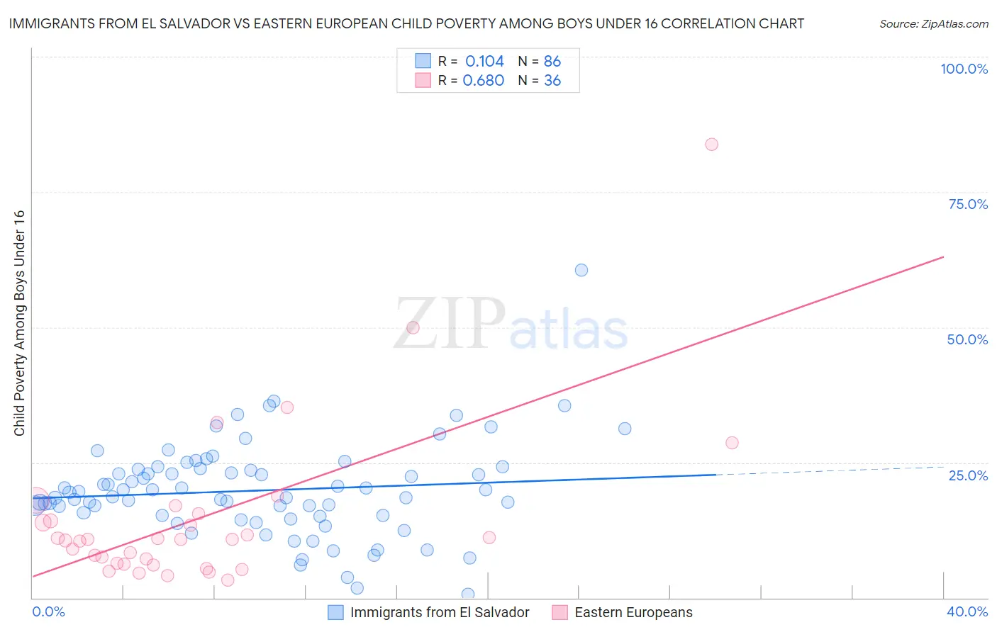 Immigrants from El Salvador vs Eastern European Child Poverty Among Boys Under 16
