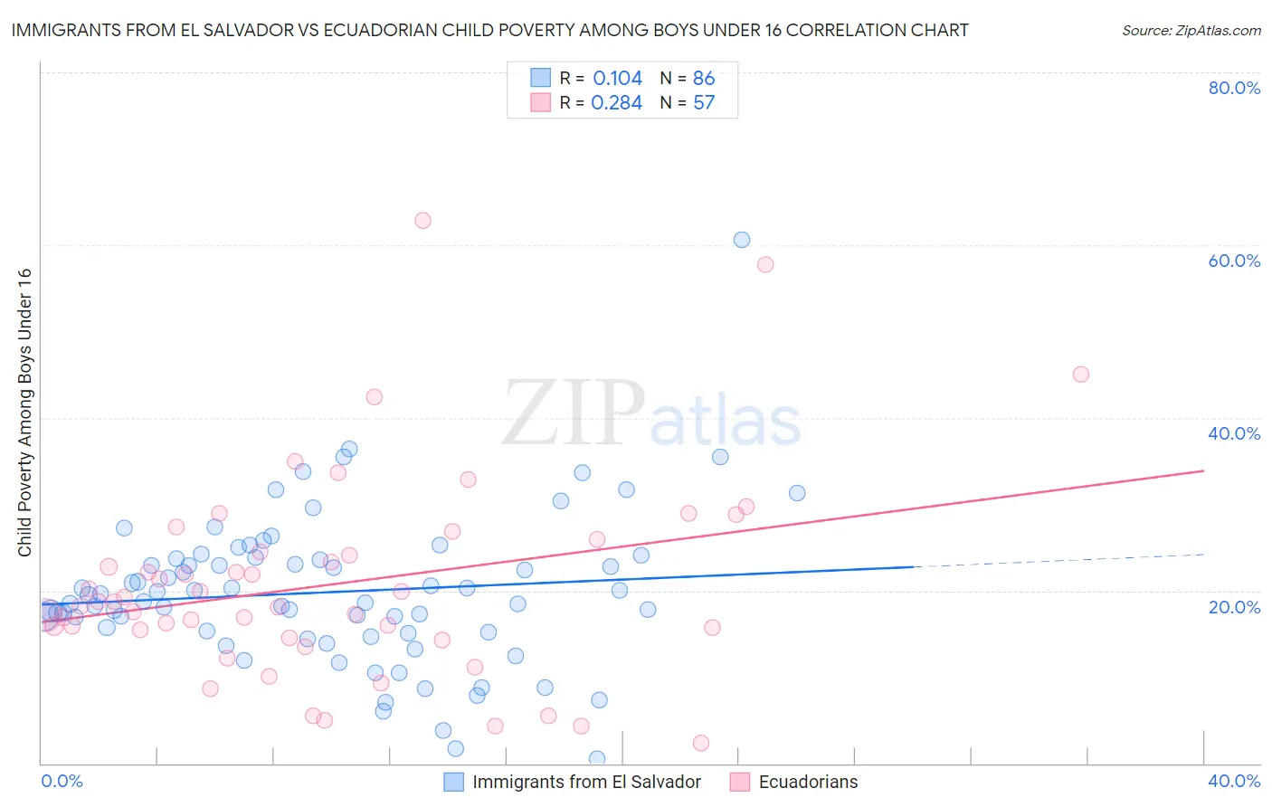 Immigrants from El Salvador vs Ecuadorian Child Poverty Among Boys Under 16