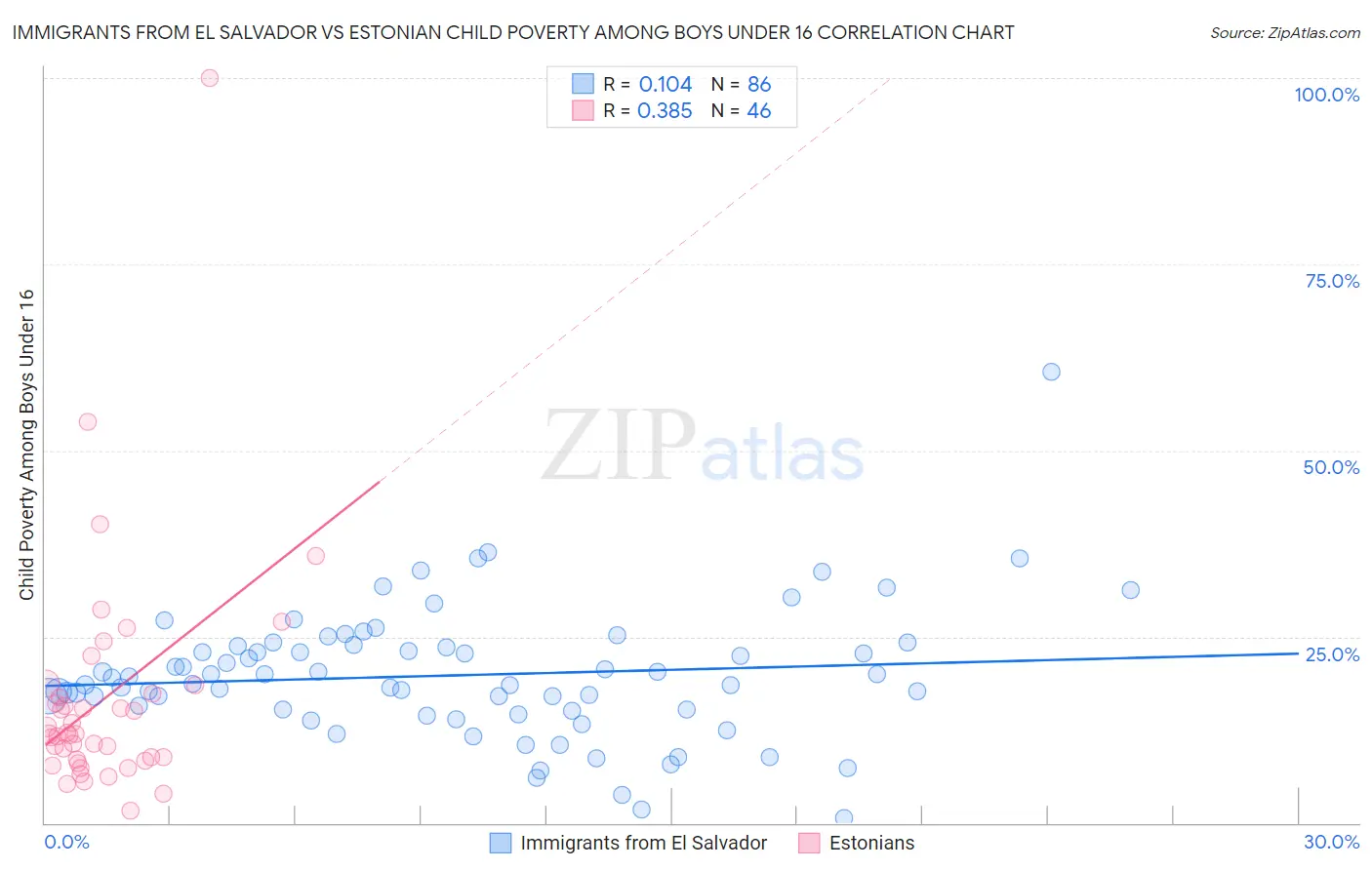 Immigrants from El Salvador vs Estonian Child Poverty Among Boys Under 16