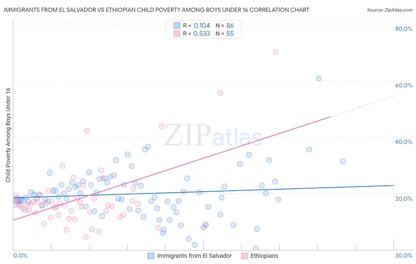 Immigrants from El Salvador vs Ethiopian Child Poverty Among Boys Under 16