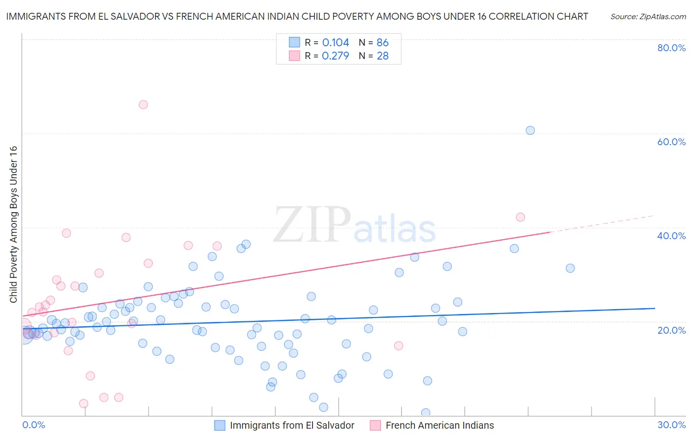 Immigrants from El Salvador vs French American Indian Child Poverty Among Boys Under 16