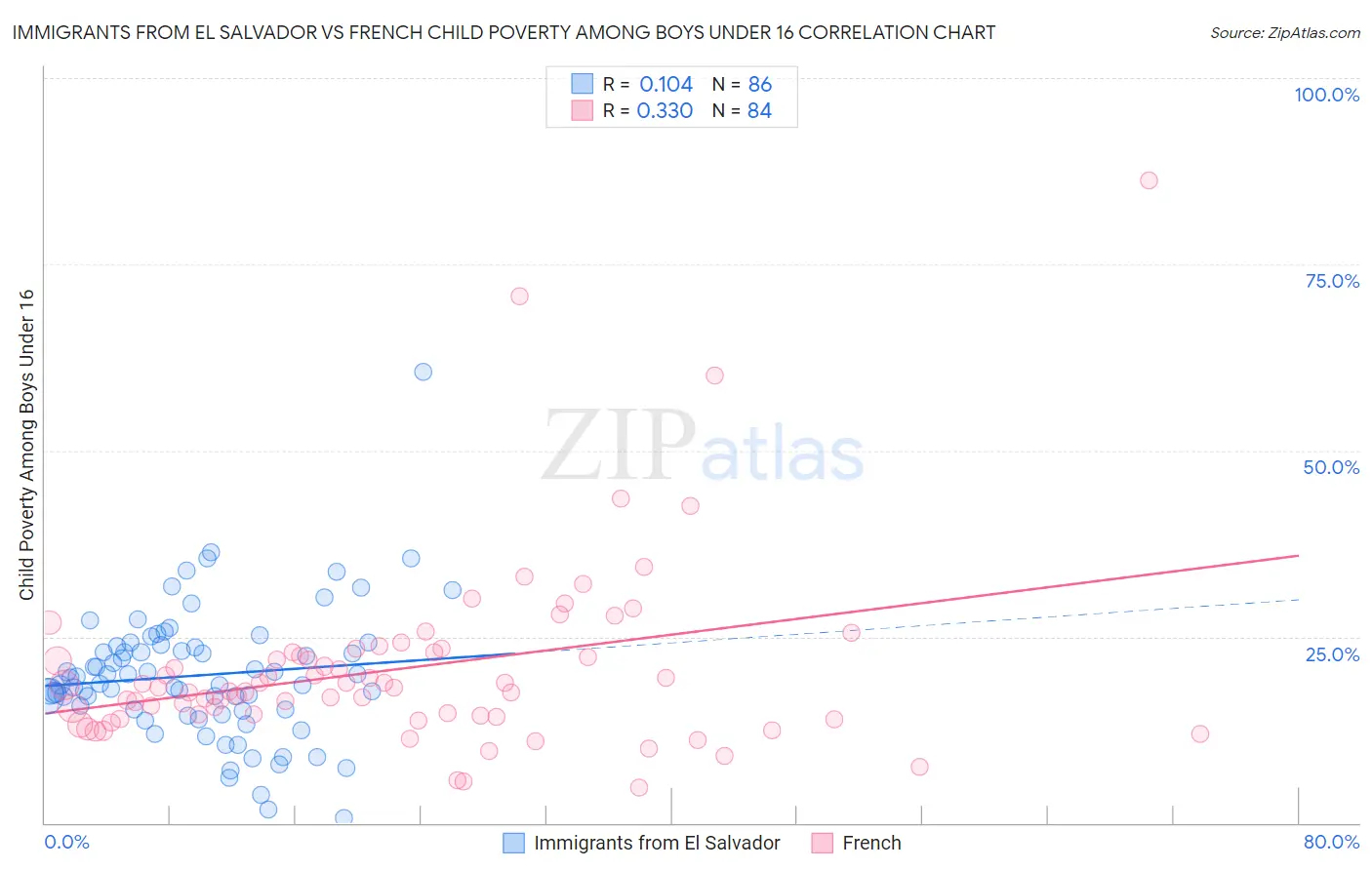 Immigrants from El Salvador vs French Child Poverty Among Boys Under 16