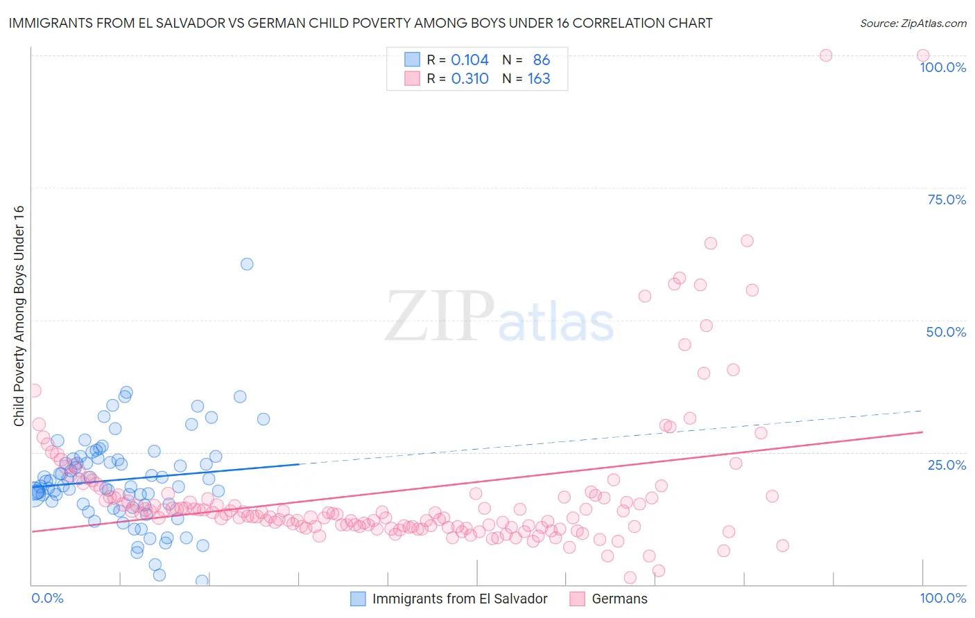 Immigrants from El Salvador vs German Child Poverty Among Boys Under 16