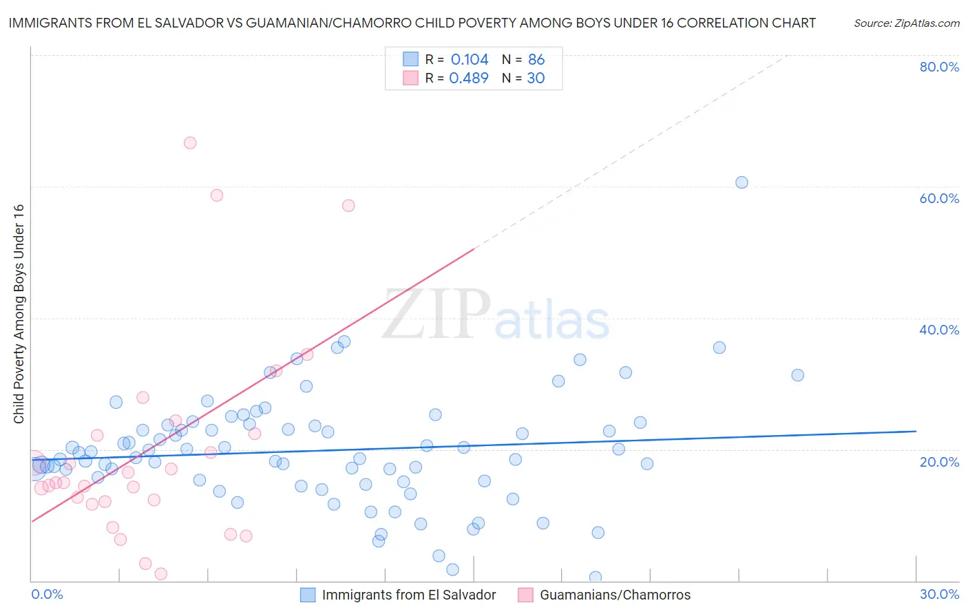Immigrants from El Salvador vs Guamanian/Chamorro Child Poverty Among Boys Under 16