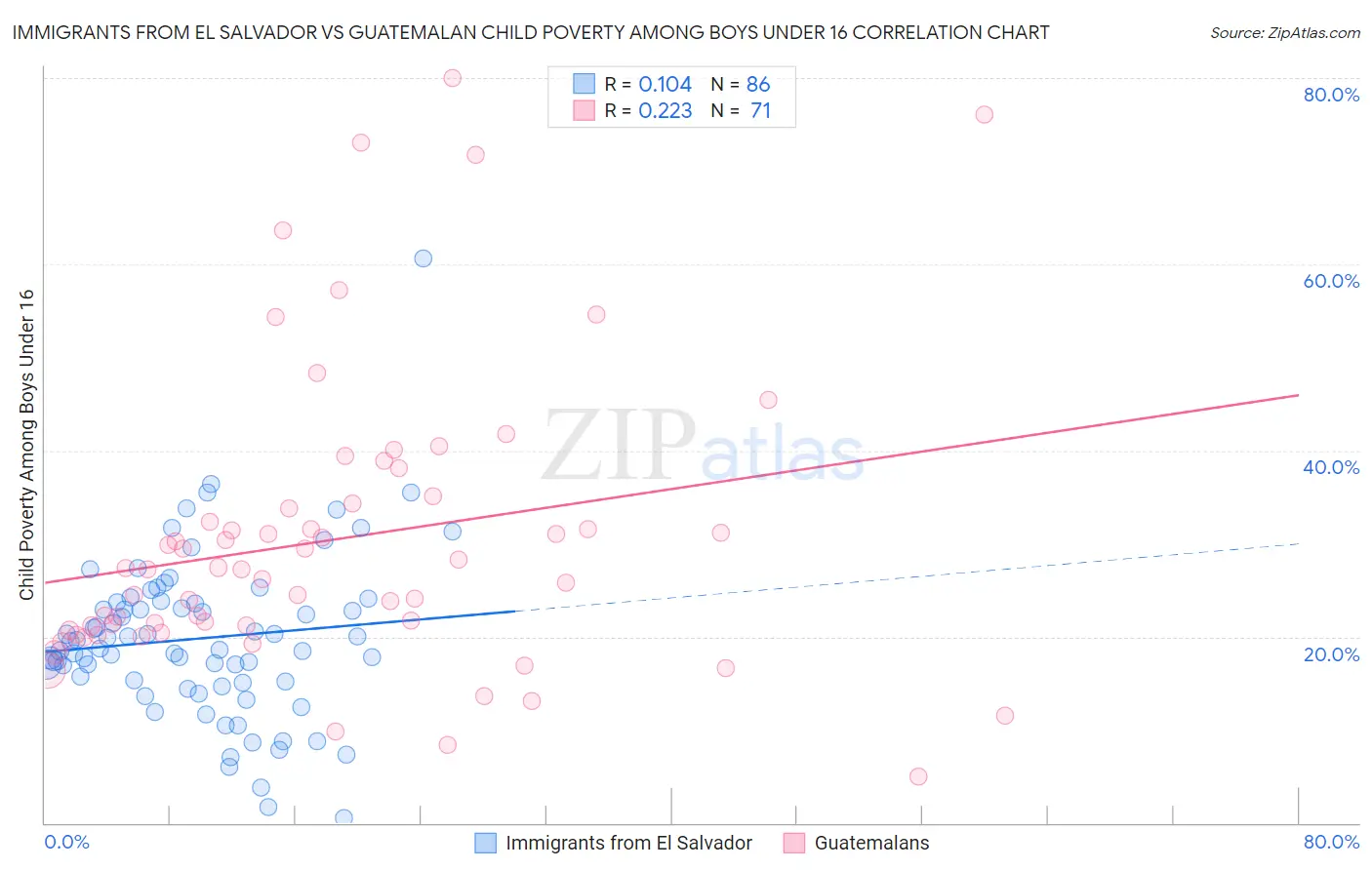 Immigrants from El Salvador vs Guatemalan Child Poverty Among Boys Under 16