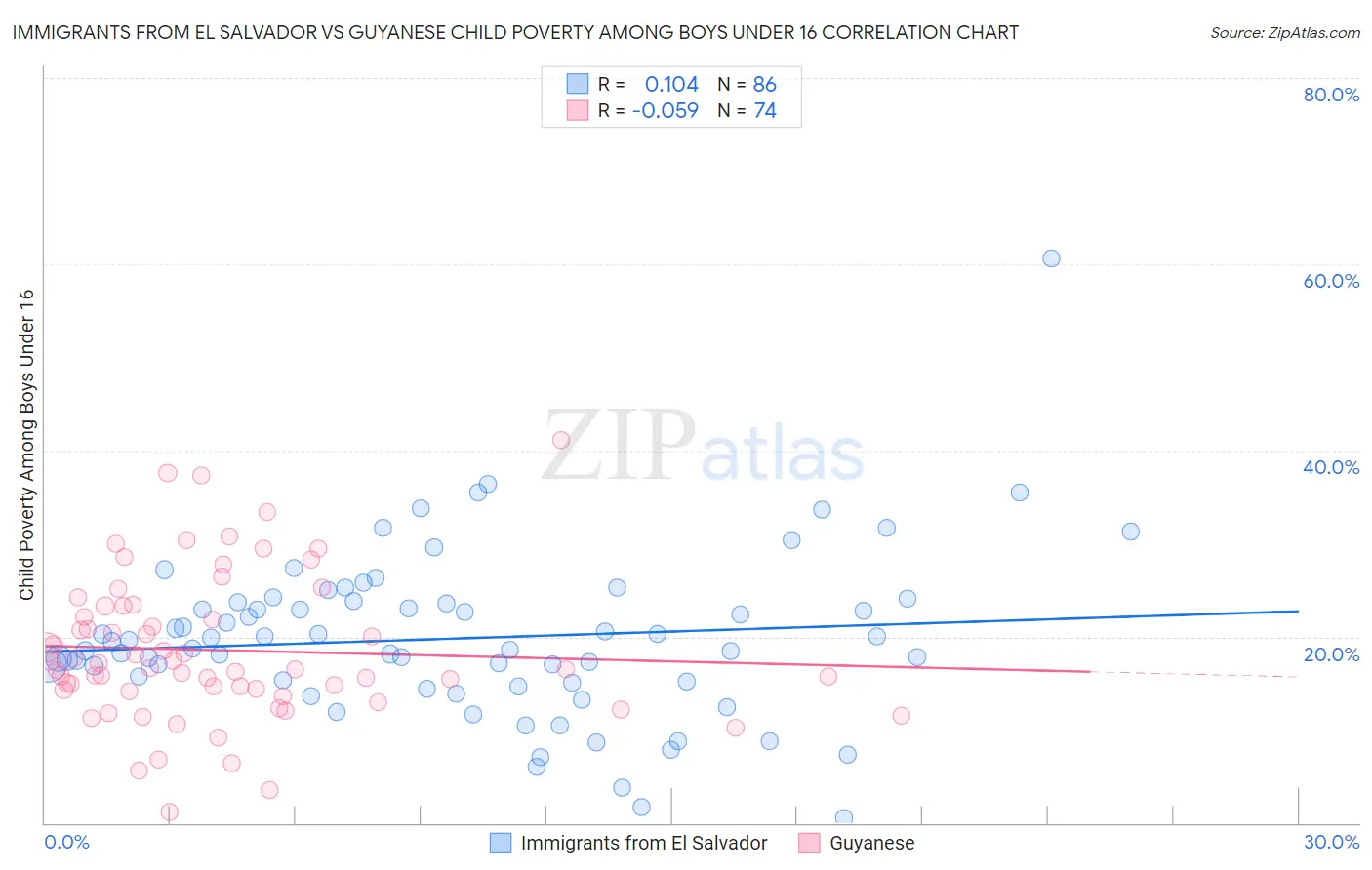 Immigrants from El Salvador vs Guyanese Child Poverty Among Boys Under 16