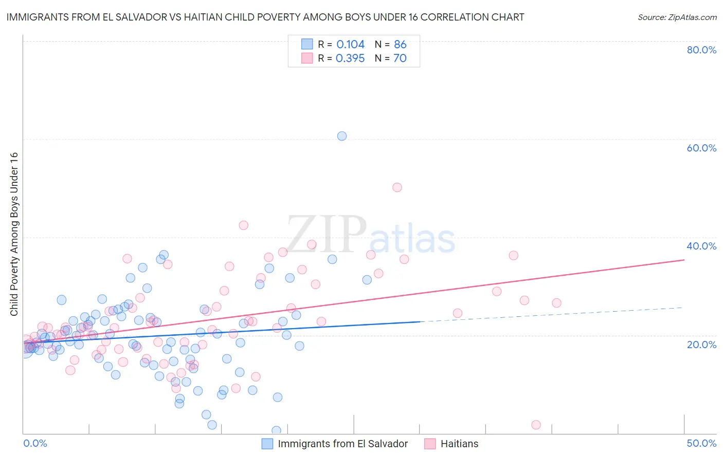 Immigrants from El Salvador vs Haitian Child Poverty Among Boys Under 16