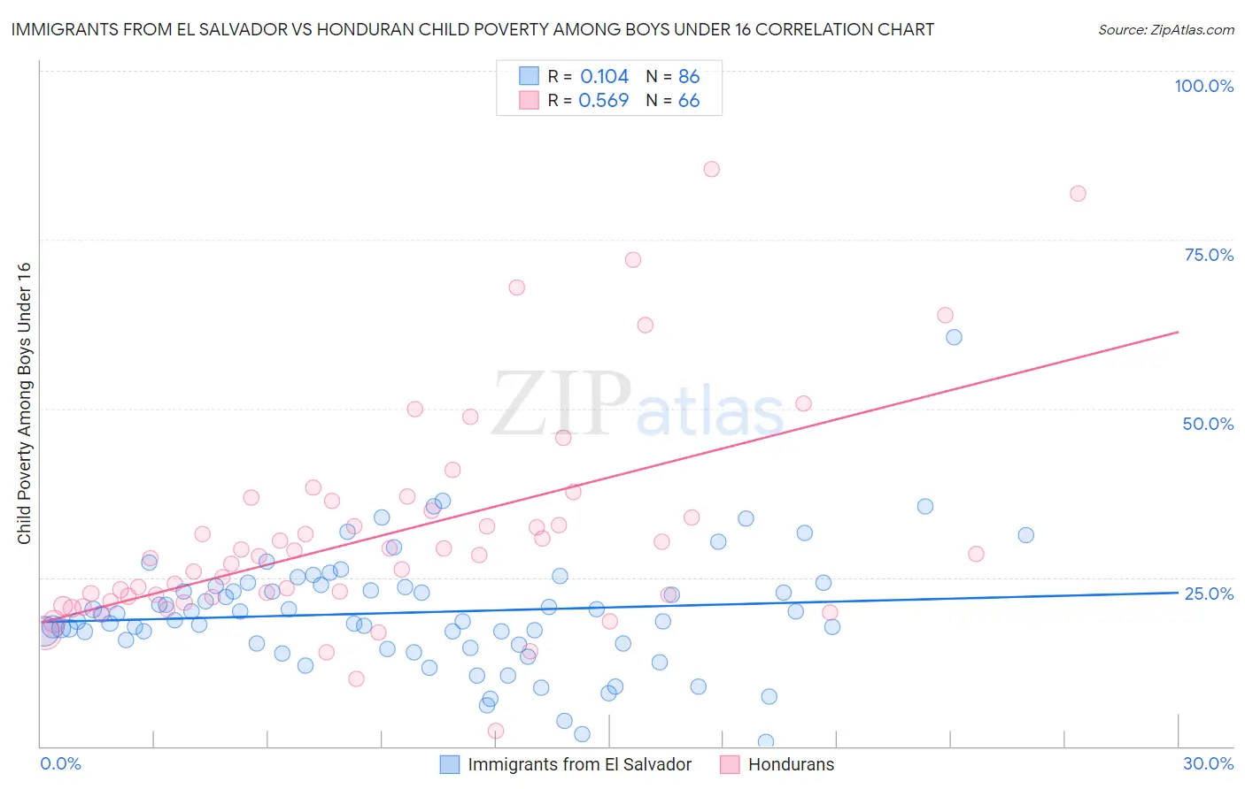 Immigrants from El Salvador vs Honduran Child Poverty Among Boys Under 16