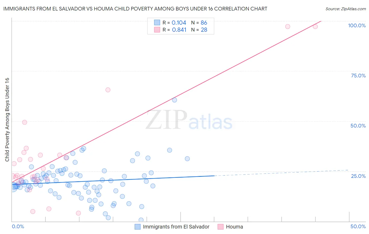 Immigrants from El Salvador vs Houma Child Poverty Among Boys Under 16