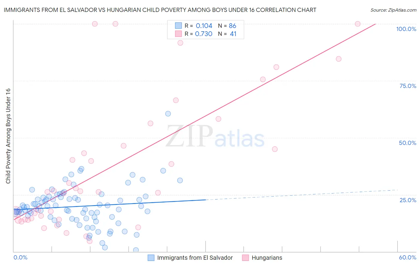 Immigrants from El Salvador vs Hungarian Child Poverty Among Boys Under 16