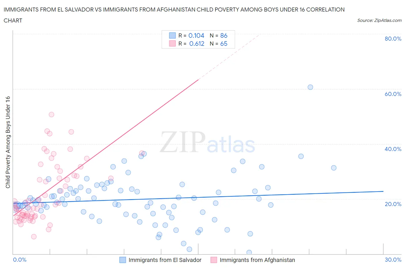 Immigrants from El Salvador vs Immigrants from Afghanistan Child Poverty Among Boys Under 16